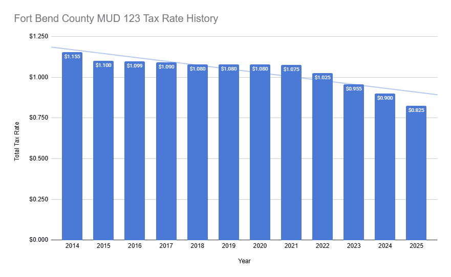 FBMUD123 Historical Tax Rate Chart